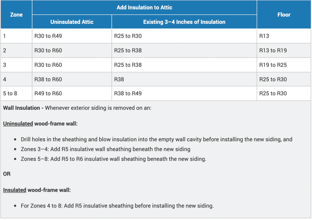 Zones and insulation requirements for attics.